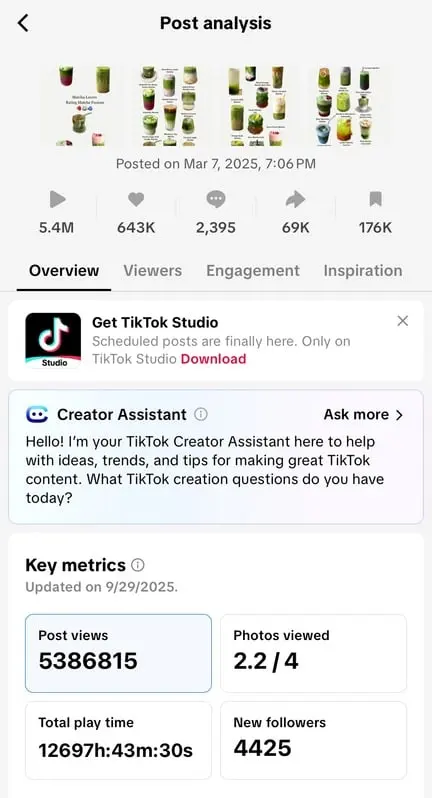 TikTok analytics for one post: 5,386,815 views and 4,425 new followers